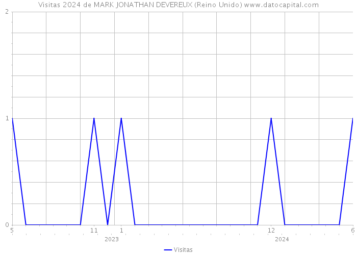 Visitas 2024 de MARK JONATHAN DEVEREUX (Reino Unido) 