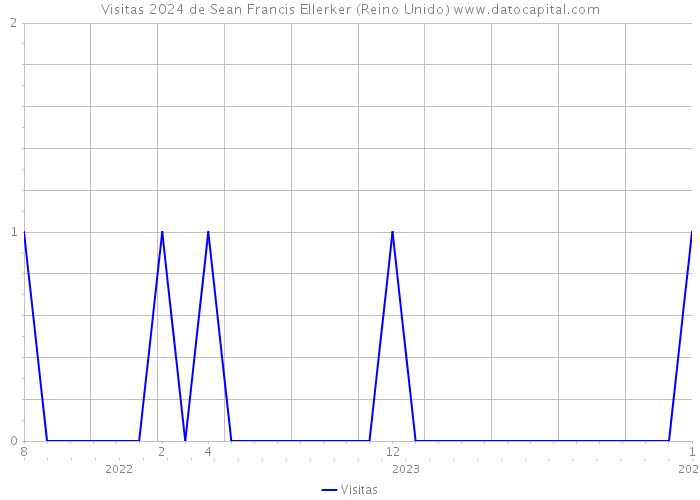 Visitas 2024 de Sean Francis Ellerker (Reino Unido) 