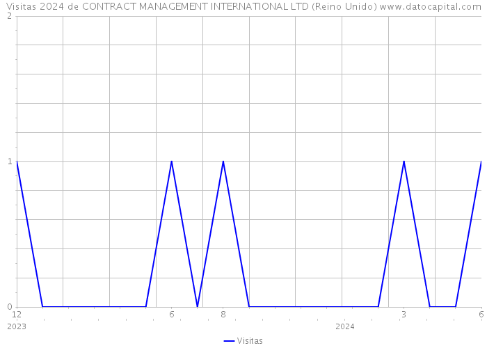 Visitas 2024 de CONTRACT MANAGEMENT INTERNATIONAL LTD (Reino Unido) 