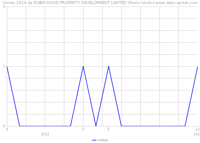 Visitas 2024 de ROBIN HOOD PROPERTY DEVELOPMENT LIMITED (Reino Unido) 