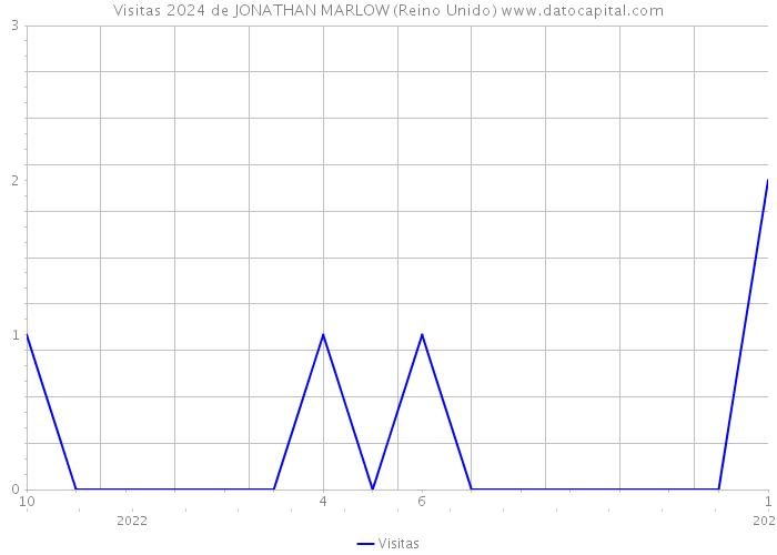 Visitas 2024 de JONATHAN MARLOW (Reino Unido) 