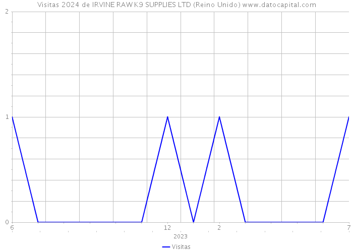 Visitas 2024 de IRVINE RAW K9 SUPPLIES LTD (Reino Unido) 