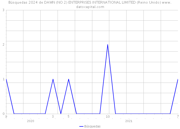 Búsquedas 2024 de DAWN (NO 2) ENTERPRISES INTERNATIONAL LIMITED (Reino Unido) 