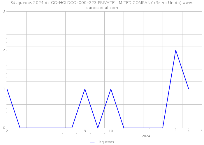 Búsquedas 2024 de GG-HOLDCO-000-223 PRIVATE LIMITED COMPANY (Reino Unido) 