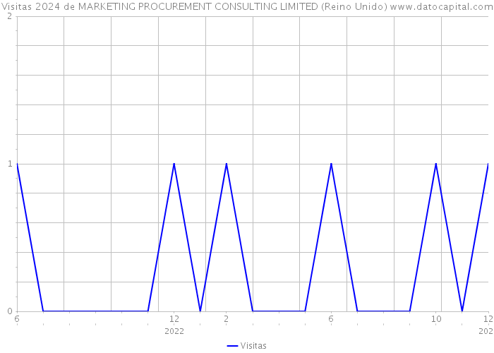 Visitas 2024 de MARKETING PROCUREMENT CONSULTING LIMITED (Reino Unido) 