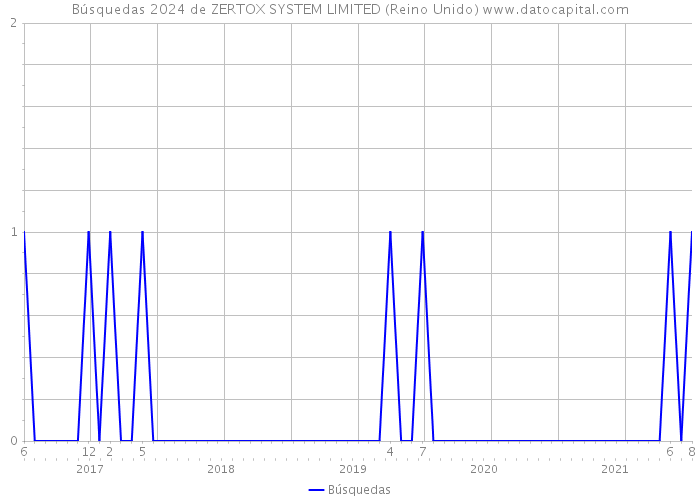 Búsquedas 2024 de ZERTOX SYSTEM LIMITED (Reino Unido) 