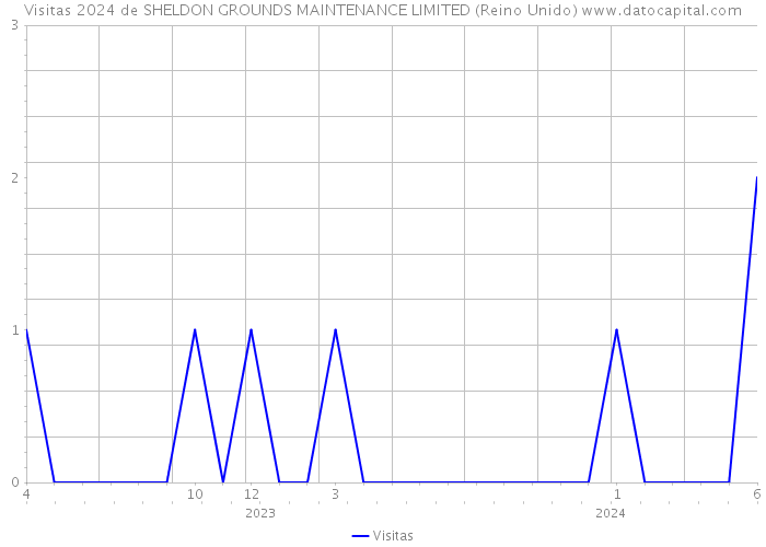 Visitas 2024 de SHELDON GROUNDS MAINTENANCE LIMITED (Reino Unido) 