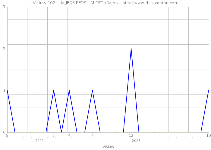 Visitas 2024 de JEDS PEDS LIMITED (Reino Unido) 