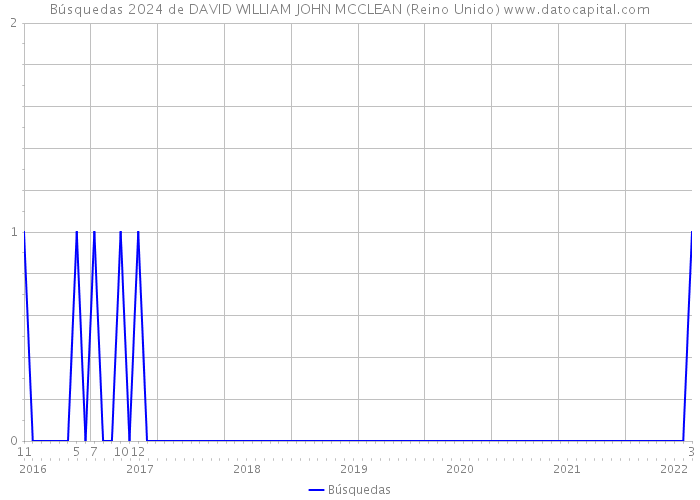 Búsquedas 2024 de DAVID WILLIAM JOHN MCCLEAN (Reino Unido) 