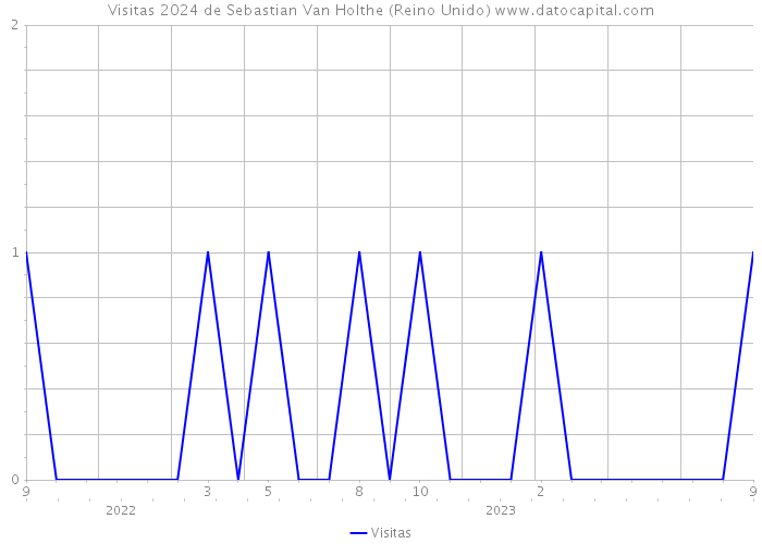 Visitas 2024 de Sebastian Van Holthe (Reino Unido) 