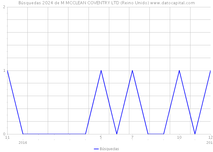 Búsquedas 2024 de M MCCLEAN COVENTRY LTD (Reino Unido) 