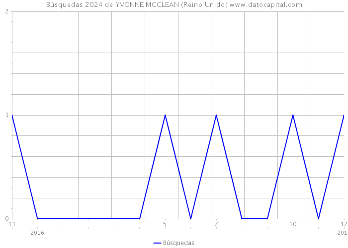 Búsquedas 2024 de YVONNE MCCLEAN (Reino Unido) 