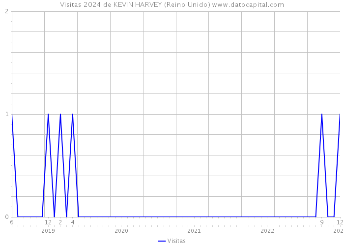 Visitas 2024 de KEVIN HARVEY (Reino Unido) 