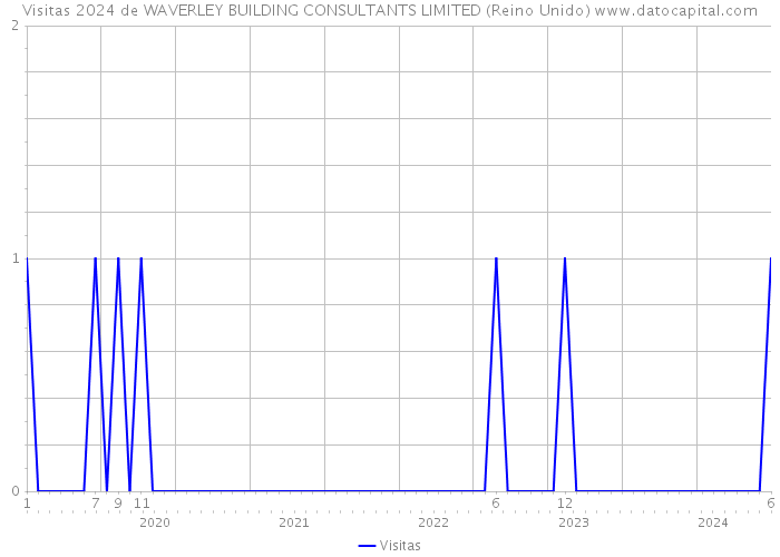 Visitas 2024 de WAVERLEY BUILDING CONSULTANTS LIMITED (Reino Unido) 