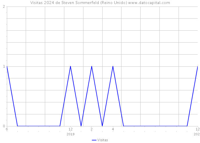 Visitas 2024 de Steven Sommerfeld (Reino Unido) 