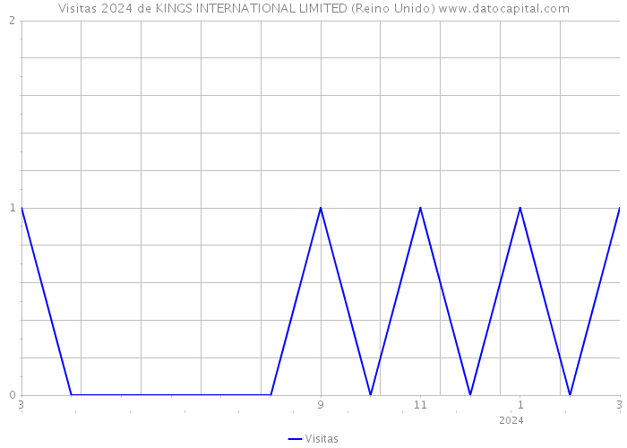 Visitas 2024 de KINGS INTERNATIONAL LIMITED (Reino Unido) 