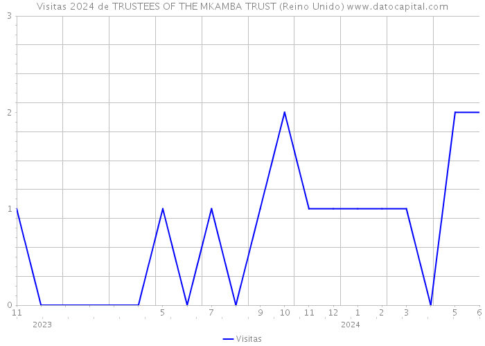 Visitas 2024 de TRUSTEES OF THE MKAMBA TRUST (Reino Unido) 