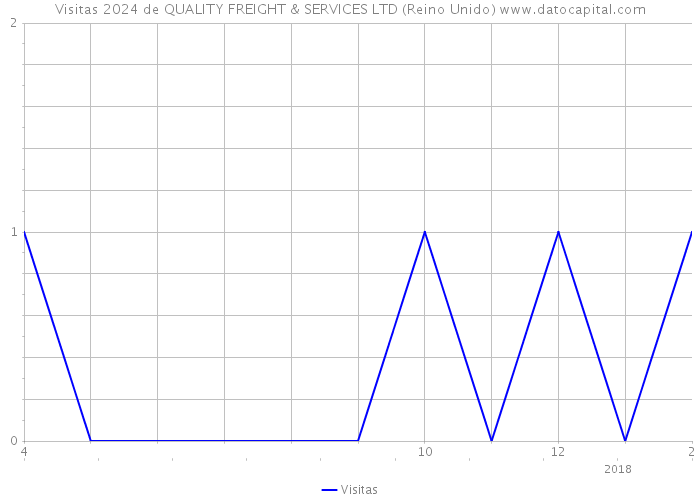 Visitas 2024 de QUALITY FREIGHT & SERVICES LTD (Reino Unido) 