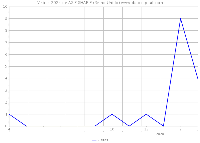 Visitas 2024 de ASIF SHARIF (Reino Unido) 