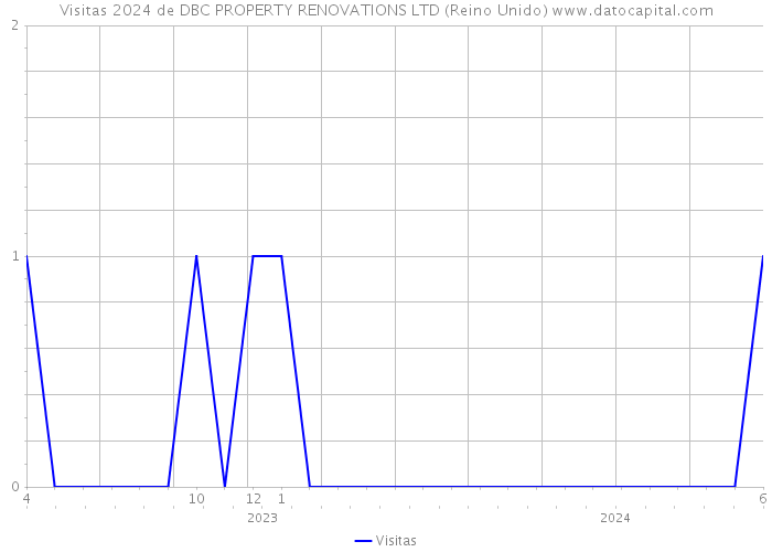 Visitas 2024 de DBC PROPERTY RENOVATIONS LTD (Reino Unido) 