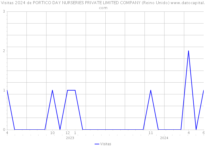 Visitas 2024 de PORTICO DAY NURSERIES PRIVATE LIMITED COMPANY (Reino Unido) 