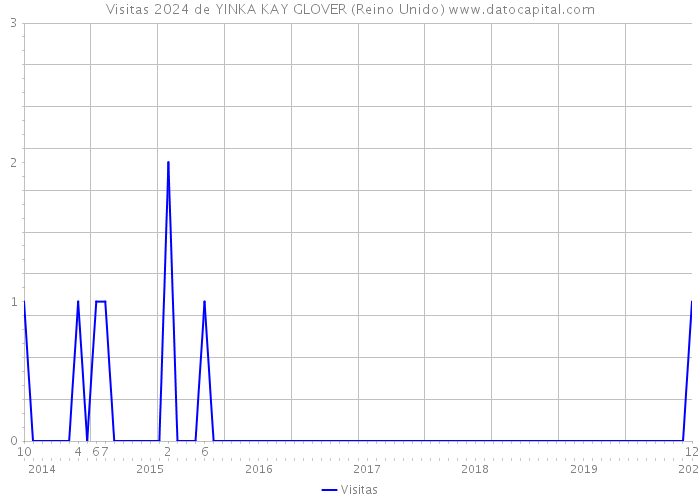 Visitas 2024 de YINKA KAY GLOVER (Reino Unido) 