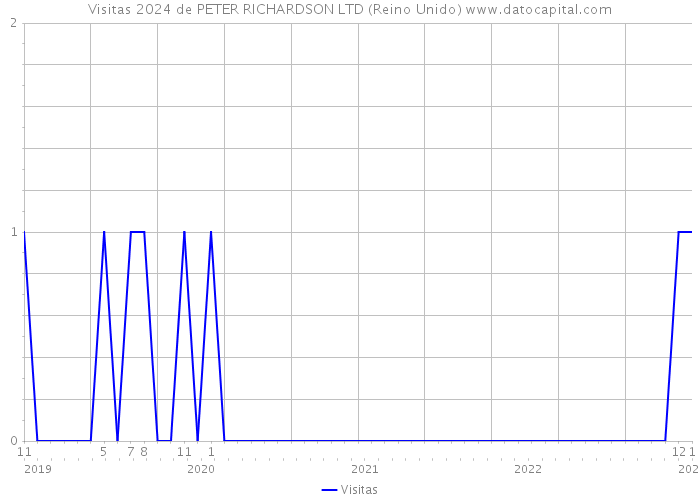 Visitas 2024 de PETER RICHARDSON LTD (Reino Unido) 