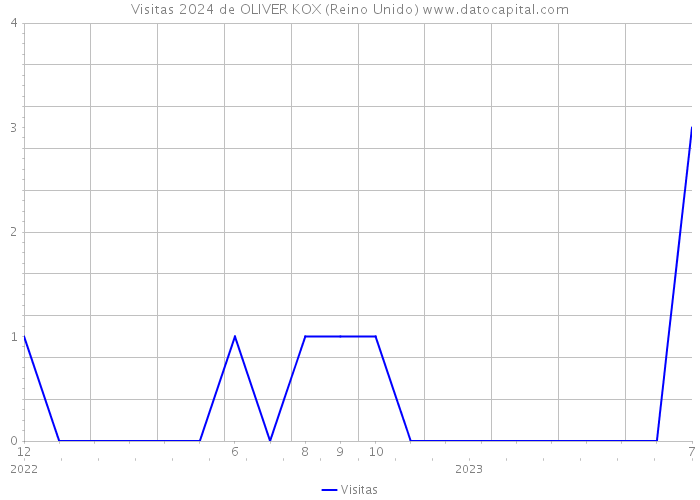 Visitas 2024 de OLIVER KOX (Reino Unido) 