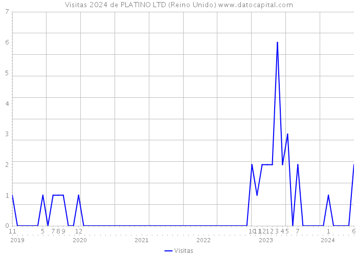 Visitas 2024 de PLATINO LTD (Reino Unido) 