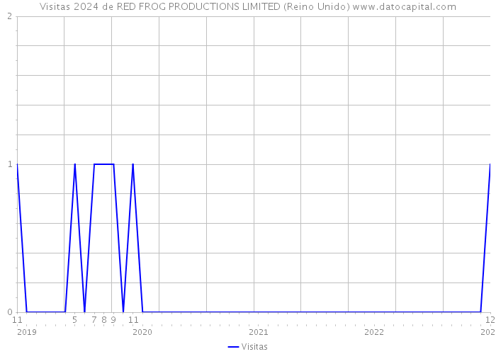 Visitas 2024 de RED FROG PRODUCTIONS LIMITED (Reino Unido) 