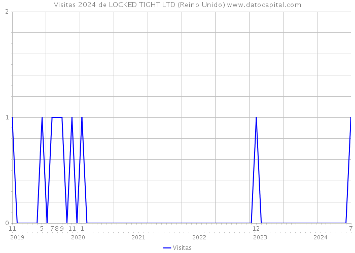 Visitas 2024 de LOCKED TIGHT LTD (Reino Unido) 