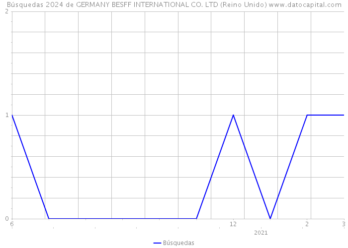 Búsquedas 2024 de GERMANY BESFF INTERNATIONAL CO. LTD (Reino Unido) 