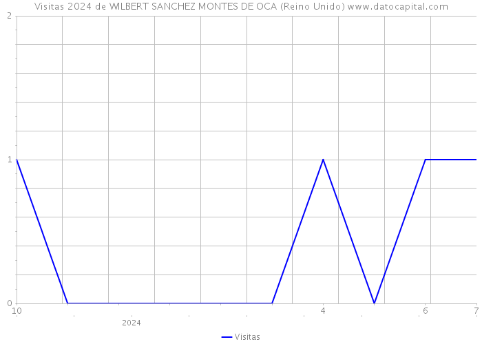 Visitas 2024 de WILBERT SANCHEZ MONTES DE OCA (Reino Unido) 