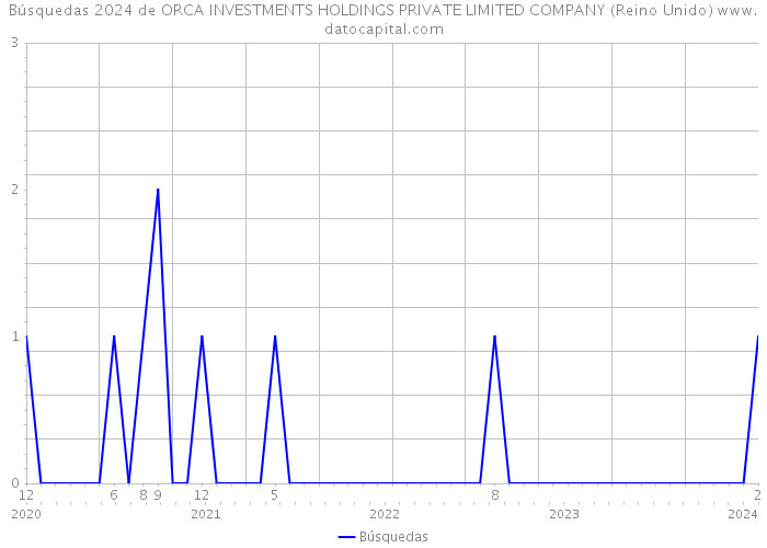 Búsquedas 2024 de ORCA INVESTMENTS HOLDINGS PRIVATE LIMITED COMPANY (Reino Unido) 