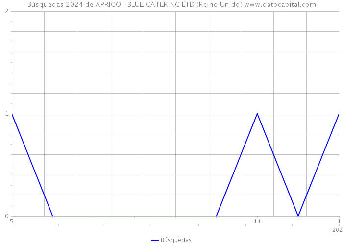 Búsquedas 2024 de APRICOT BLUE CATERING LTD (Reino Unido) 