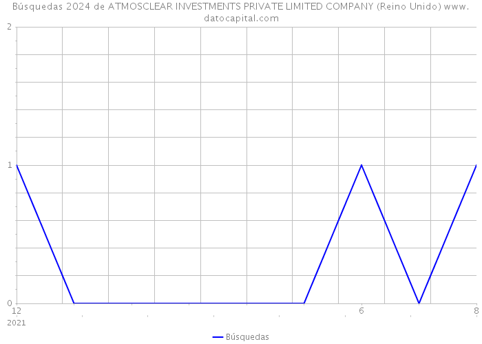 Búsquedas 2024 de ATMOSCLEAR INVESTMENTS PRIVATE LIMITED COMPANY (Reino Unido) 