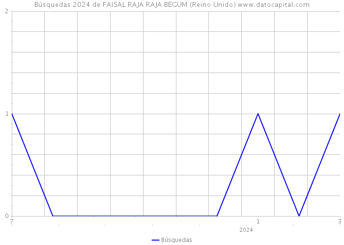 Búsquedas 2024 de FAISAL RAJA RAJA BEGUM (Reino Unido) 