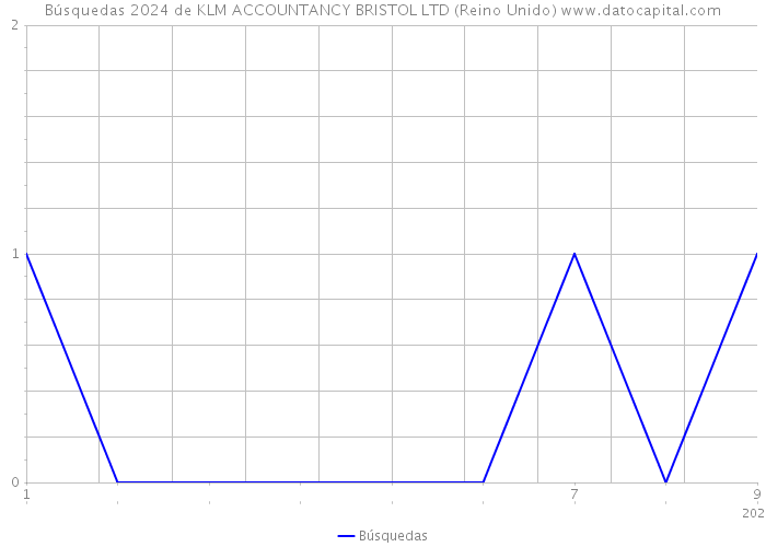 Búsquedas 2024 de KLM ACCOUNTANCY BRISTOL LTD (Reino Unido) 