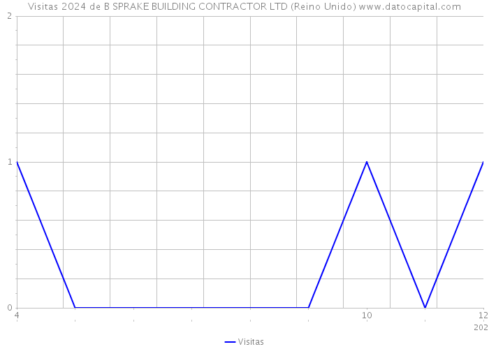 Visitas 2024 de B SPRAKE BUILDING CONTRACTOR LTD (Reino Unido) 
