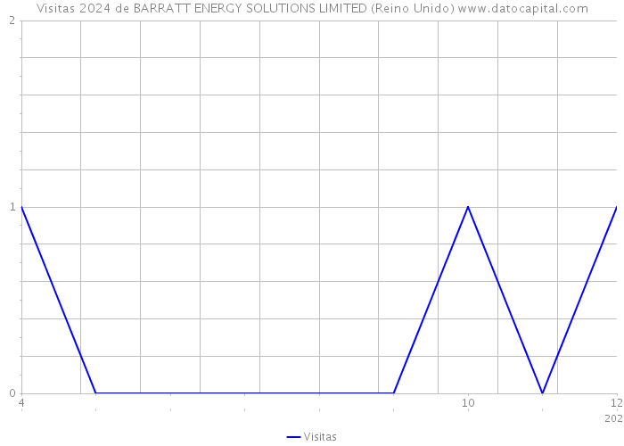 Visitas 2024 de BARRATT ENERGY SOLUTIONS LIMITED (Reino Unido) 