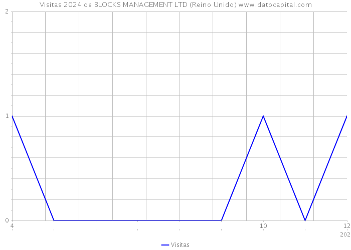 Visitas 2024 de BLOCKS MANAGEMENT LTD (Reino Unido) 