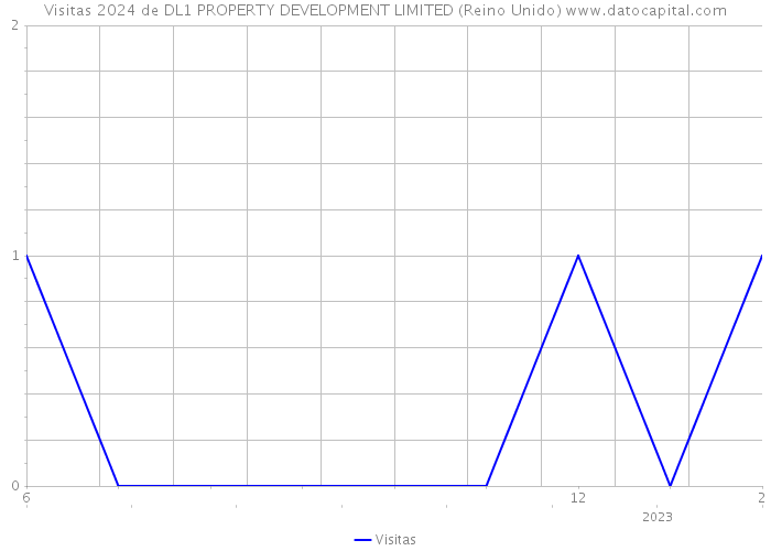 Visitas 2024 de DL1 PROPERTY DEVELOPMENT LIMITED (Reino Unido) 