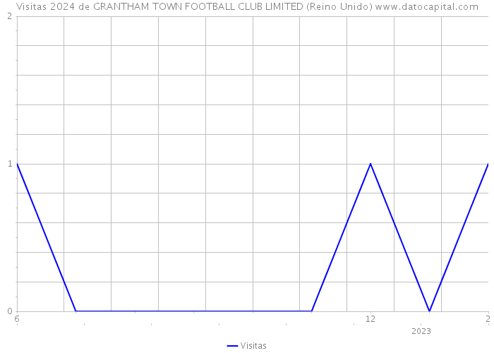Visitas 2024 de GRANTHAM TOWN FOOTBALL CLUB LIMITED (Reino Unido) 