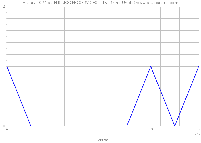 Visitas 2024 de H B RIGGING SERVICES LTD. (Reino Unido) 