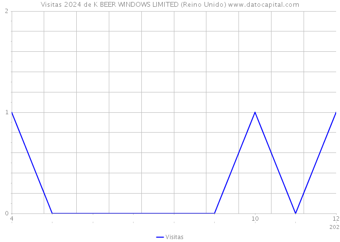 Visitas 2024 de K BEER WINDOWS LIMITED (Reino Unido) 