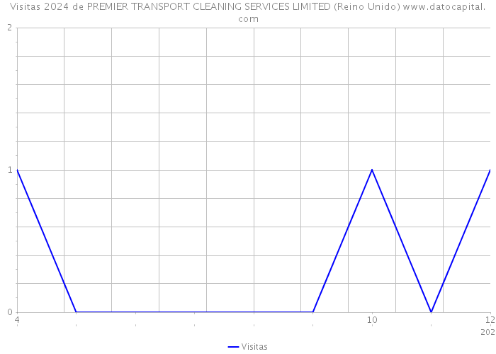 Visitas 2024 de PREMIER TRANSPORT CLEANING SERVICES LIMITED (Reino Unido) 