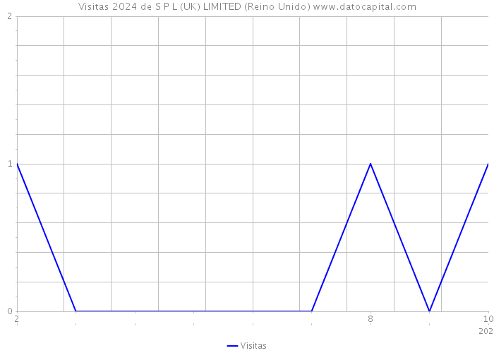 Visitas 2024 de S P L (UK) LIMITED (Reino Unido) 