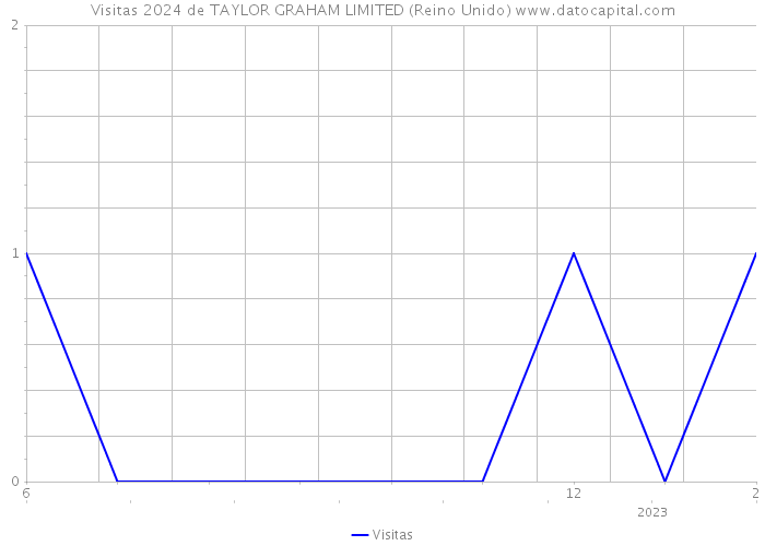 Visitas 2024 de TAYLOR GRAHAM LIMITED (Reino Unido) 