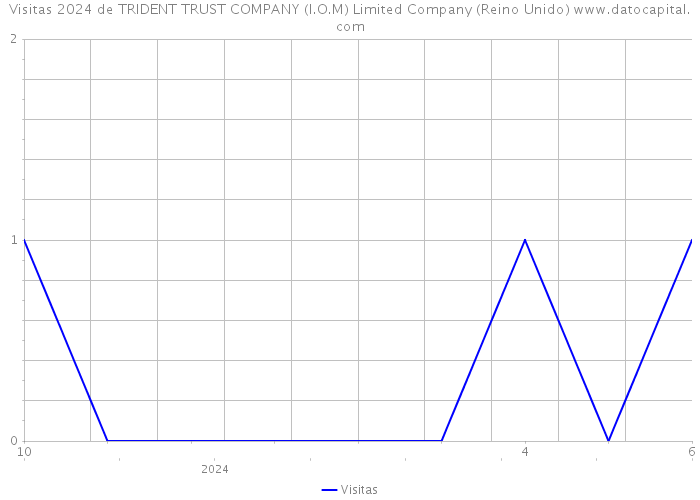 Visitas 2024 de TRIDENT TRUST COMPANY (I.O.M) Limited Company (Reino Unido) 
