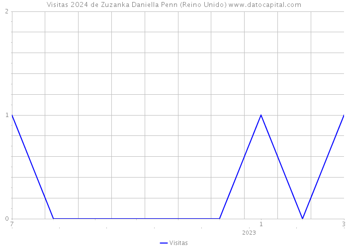 Visitas 2024 de Zuzanka Daniella Penn (Reino Unido) 